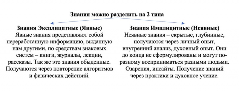 способы взаимодействия с миром. Явное знание и неявное знание