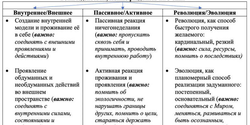Способы взаимодействия с Миром. Эксплицитные (явные) и имплицитные (неявные) знания