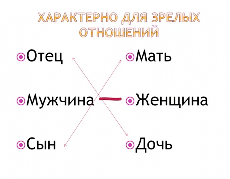 Интерактивные алгоритмы успешного брака. С чего начинается зрелый брак?