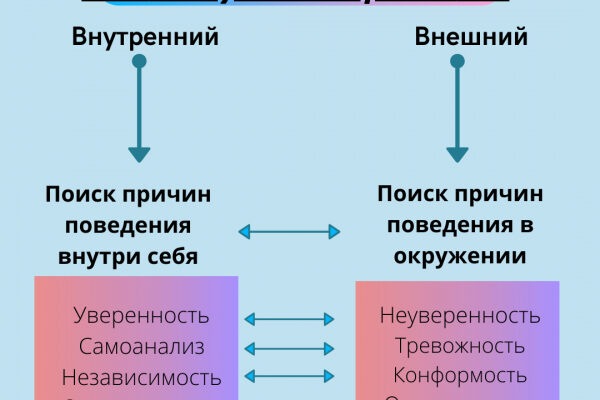 Внешний и внутренний локус контроля: понимание и влияние на жизнь