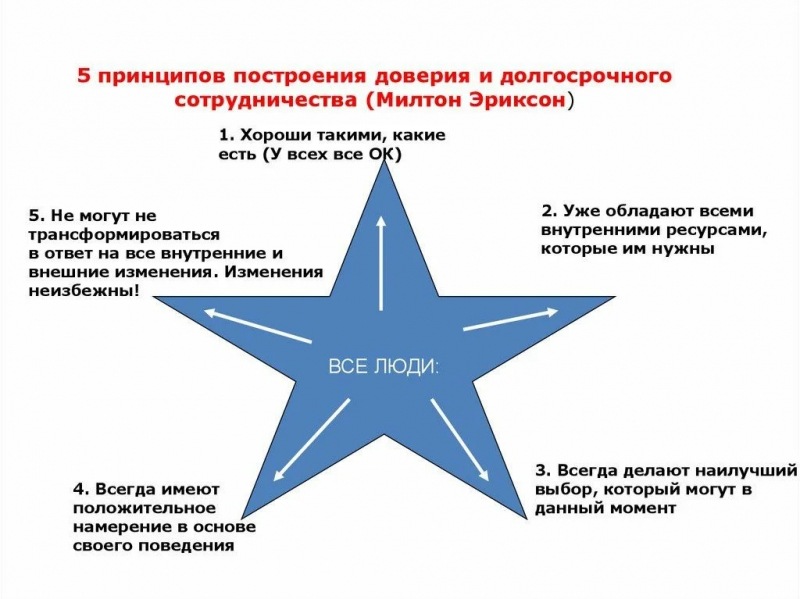 Возможность психотерапии. Ресурс №3 – Безоговорочное, исцеляющее принятие.