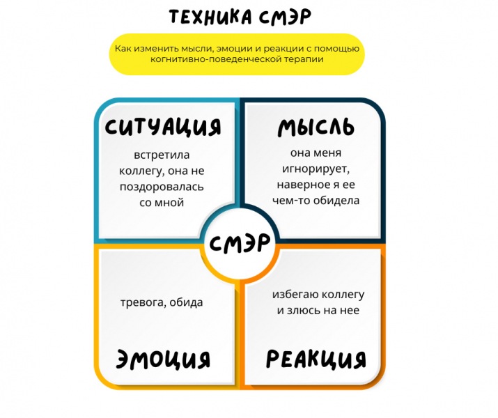 Методы SERM: как использовать когнитивно-поведенческую терапию, чтобы изменить свои мысли, эмоции и реакции