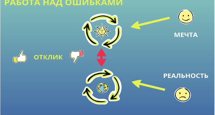 Опора на внутренний отклик