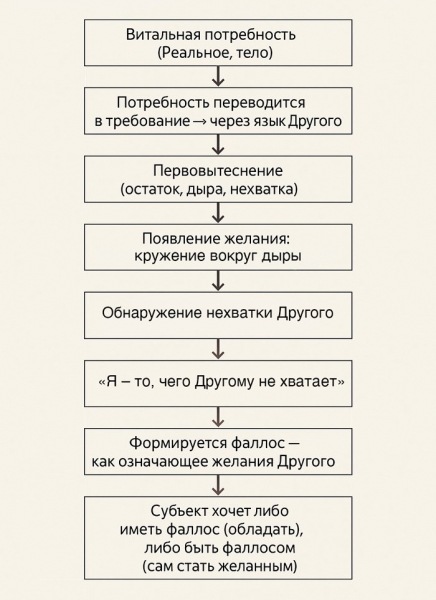 Комментарии к докладу Ж. Лакана «Значение фаллоса