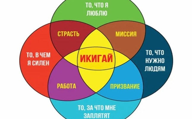 Икигай: как найти смысл жизни и применять его принципы в повседневности