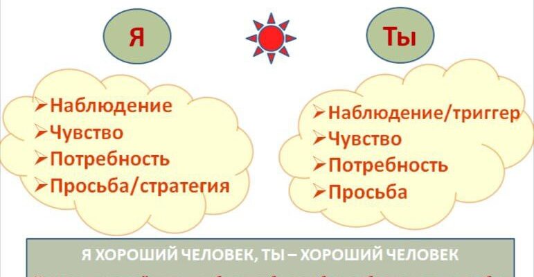 Ненасильственное общение.