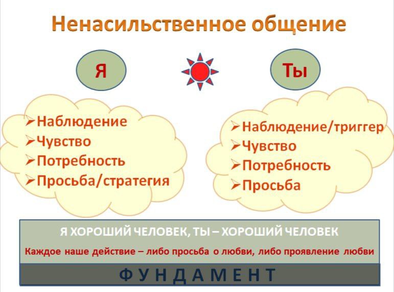 Ненасильственное общение.