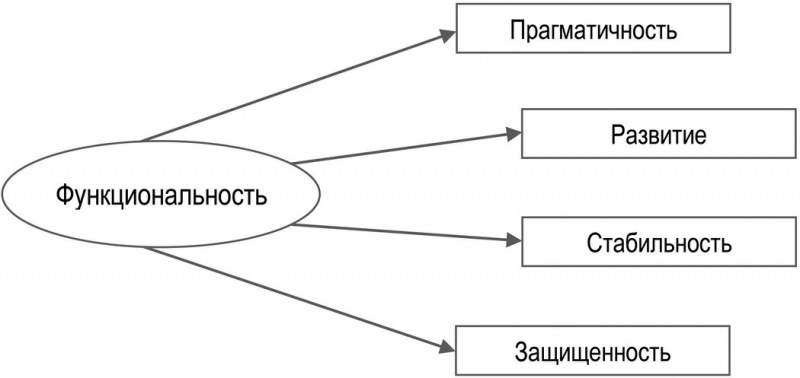 Особенности, соответствующие метафоре ДОМА. Часть 2