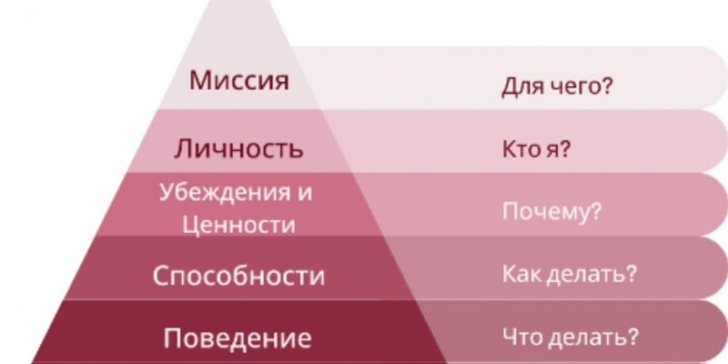 Пирамида Дилтса + гипноз: как найти корень проблемы и изменить жизнь?