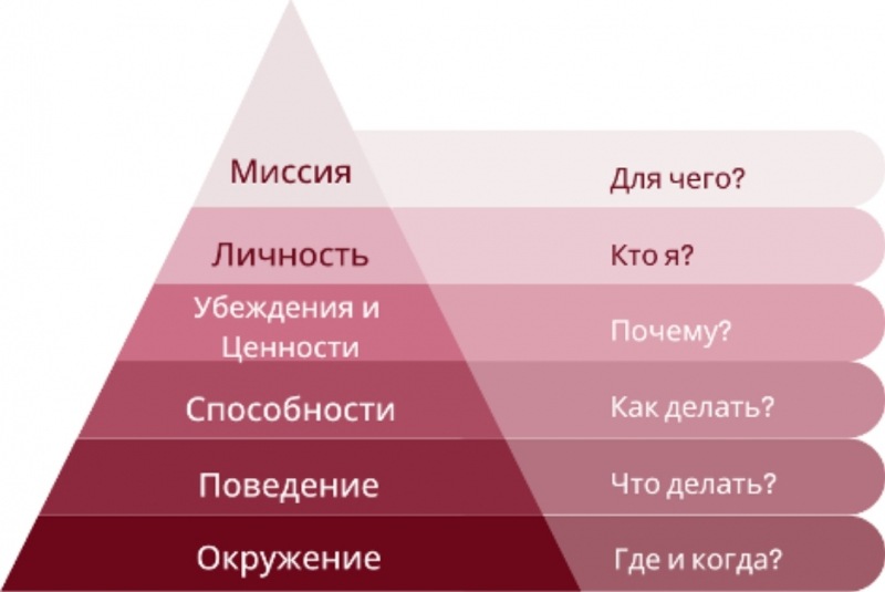Пирамида Дирдта + гипноз: как добраться до корня своих проблем и изменить свою жизнь?