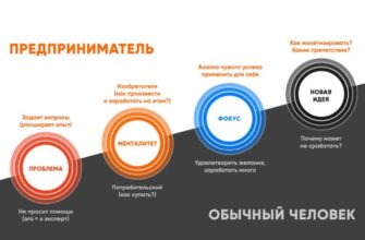 Вот бы мне мышление предпринимателя ...