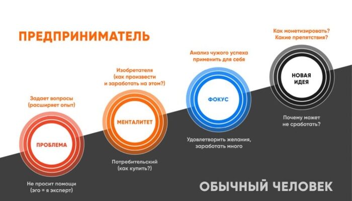 Вот бы мне мышление предпринимателя ...