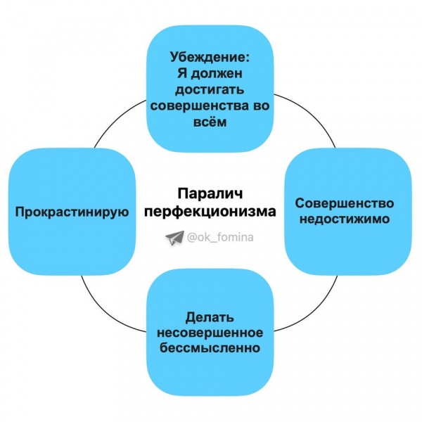 Перфекционизм, паралич и прокрастинация