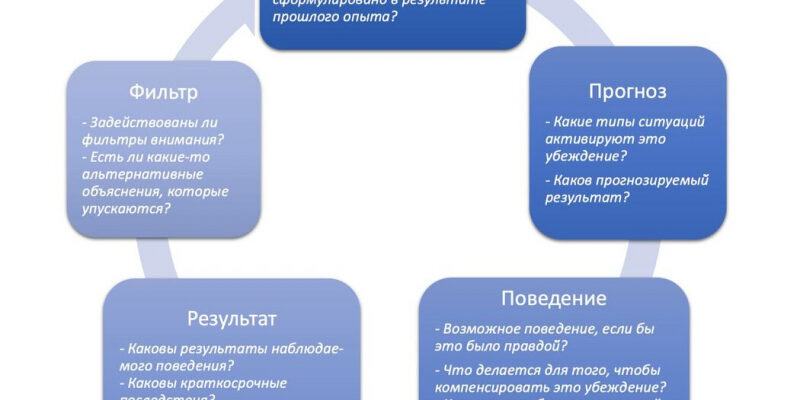 Введение в теорию порочных кругов
